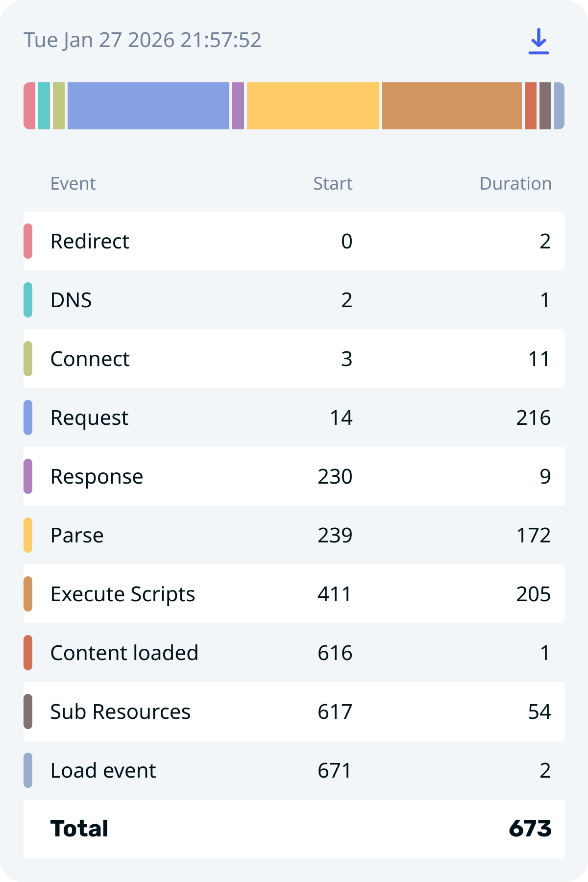 Page Load Speed extension popup showing performance breakdown